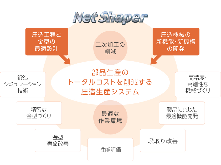Net Shaper（ネットシェイパ）