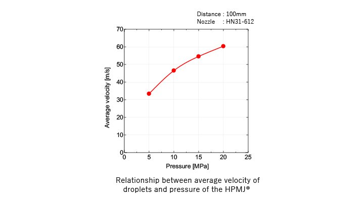 Relationship between pressure and discharge speed