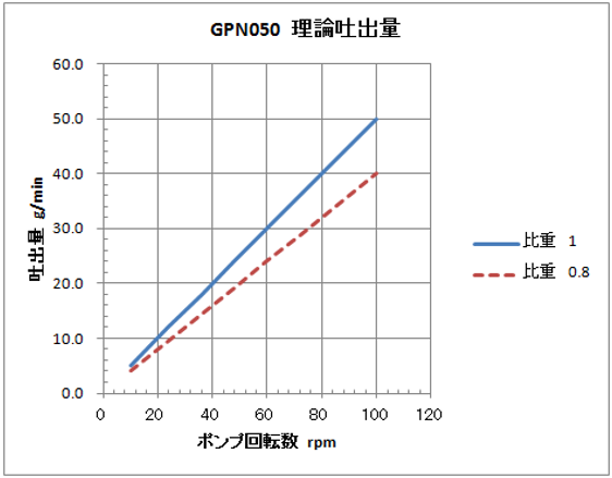 GPN050 理論吐出量