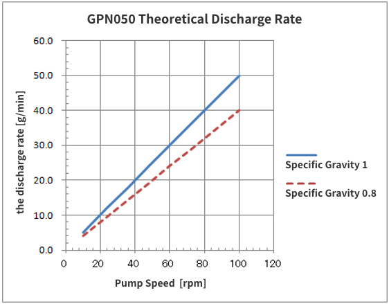 GPN050 Theoretical Discharge Amount