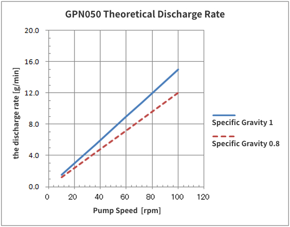 GPN015 Theoretical Discharge Amount