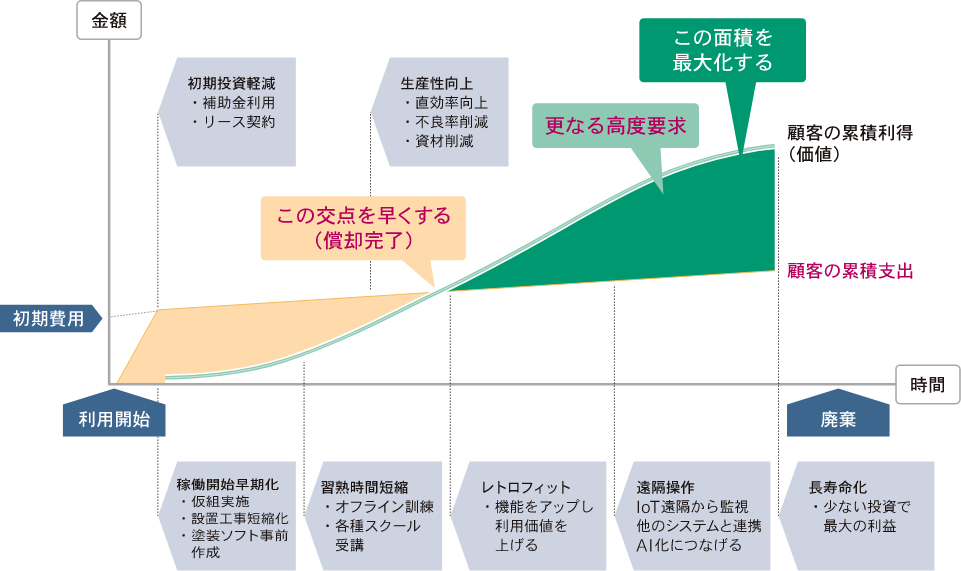 顧客の利用価値の最大化