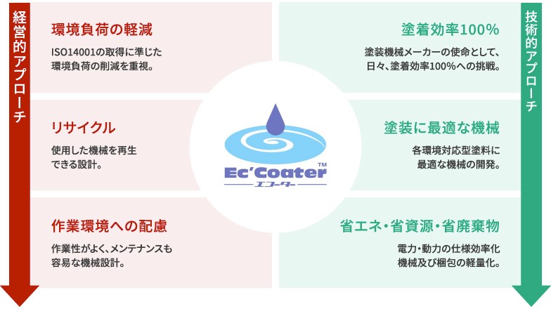 Ec’Coaterについて