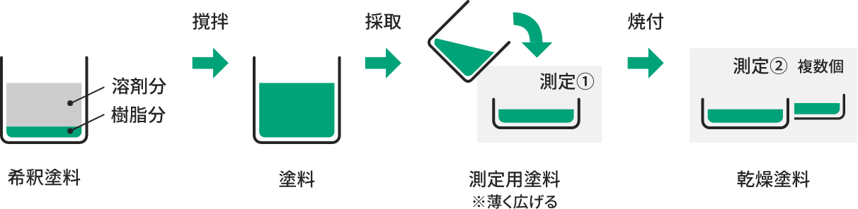 塗料NV値について