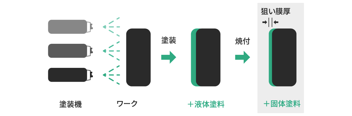 塗装膜厚について