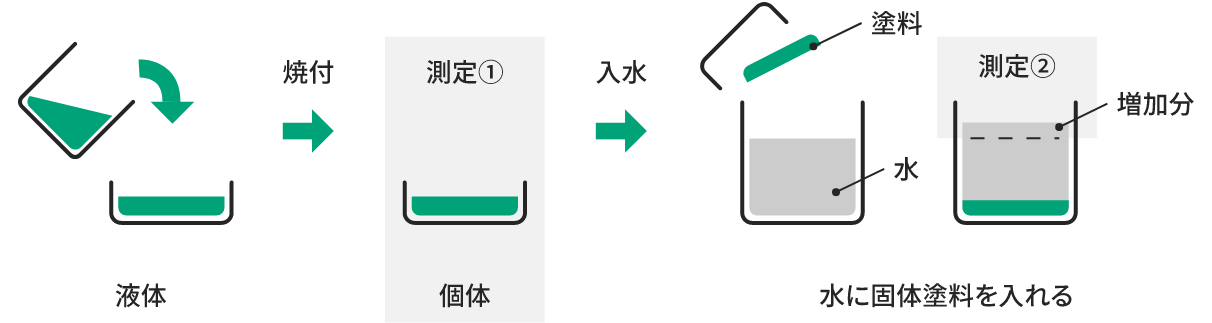 乾燥塗膜比重について