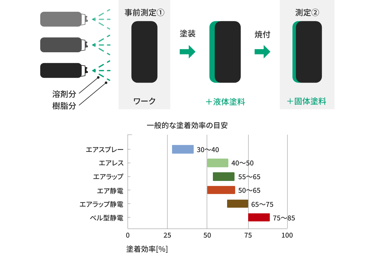 塗着効率について