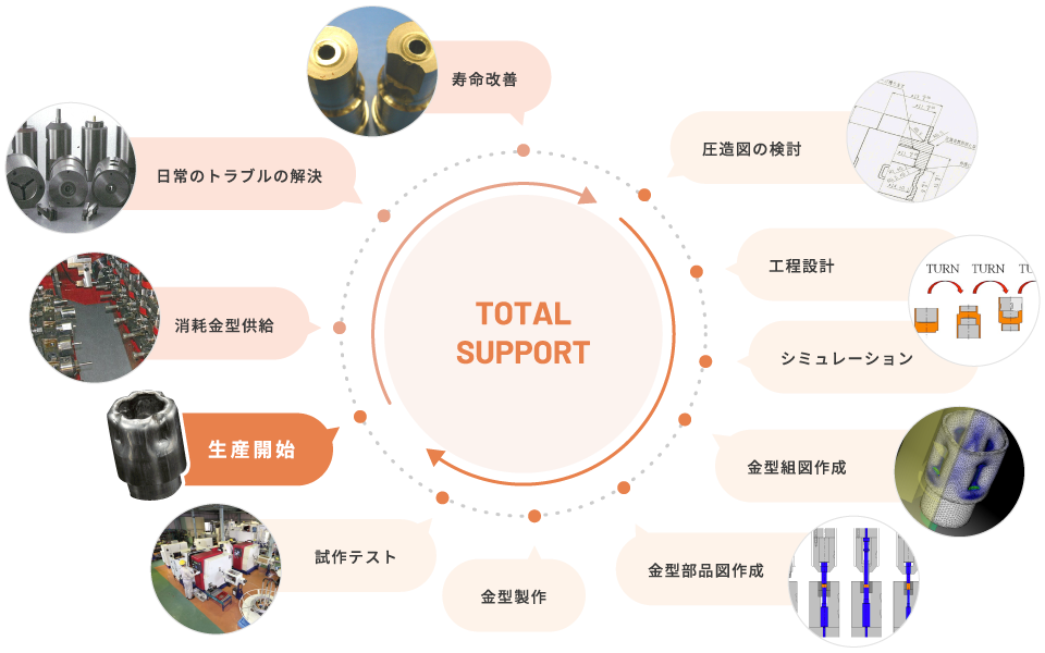 トータルサポート
