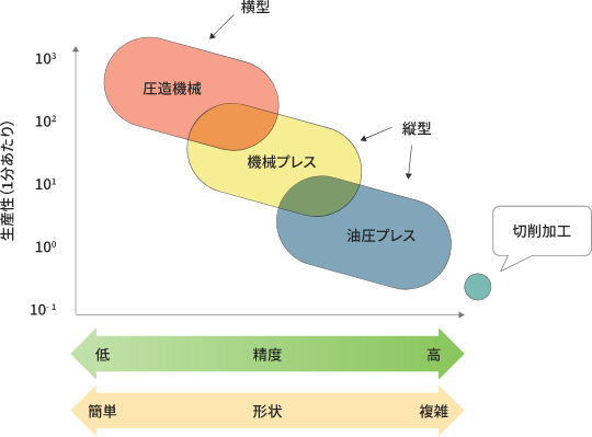 圧造とは