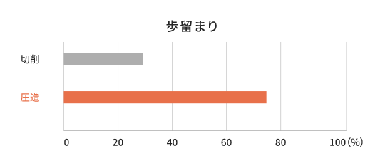 歩留まり