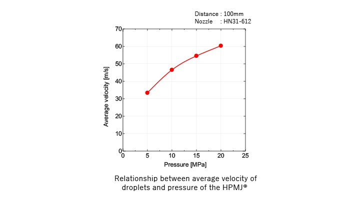 圧力と噴射速度の関係