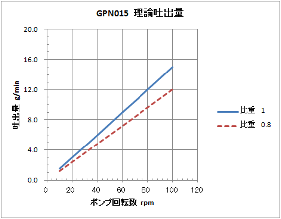 GPN015 理論吐出量