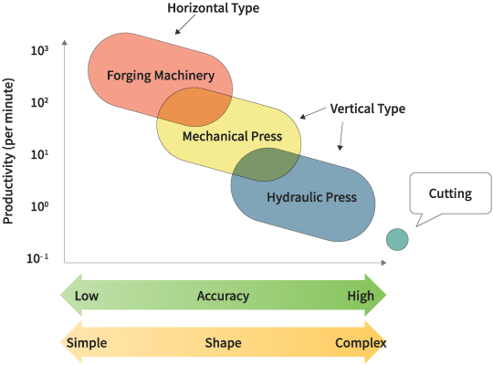 Horizontal Type of Forging Machinery