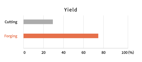 Yield