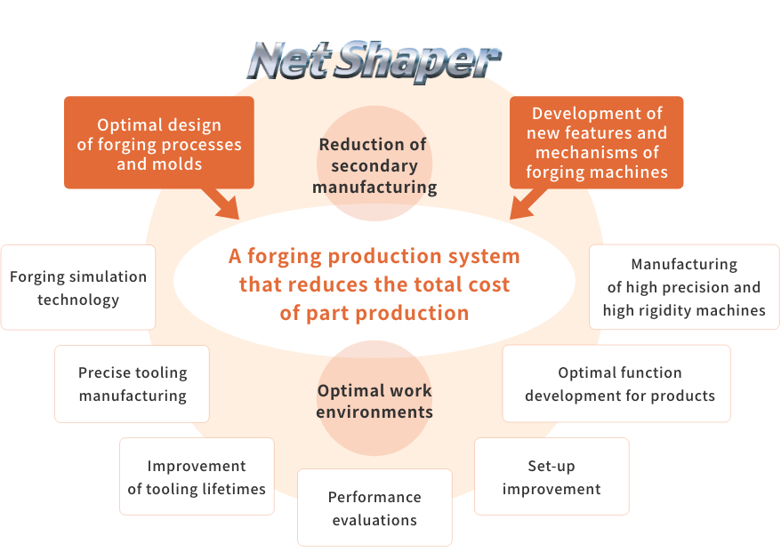 Net Shaper