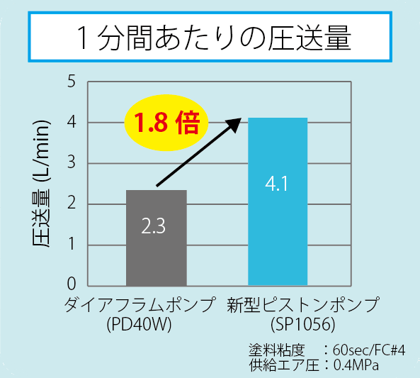 詳細（低圧圧送ポンプ SP1056）｜ 製品｜ 塗装機械事業 ｜ 旭サナック