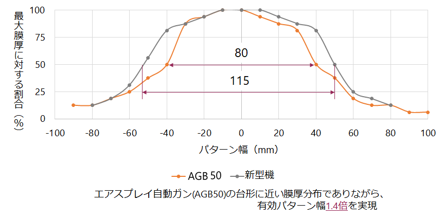 詳細（回転塗装専用 近接エアスプレイ自動ガン PGB1S/1RA）｜ 製品