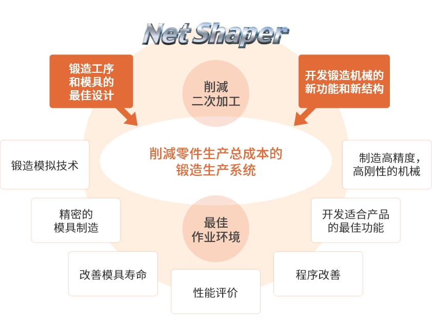 Net Shaper
