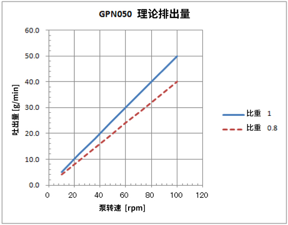 GPN050 理论排出量
