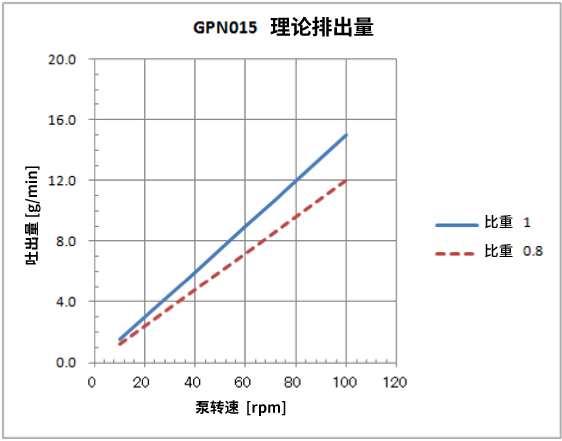 GPN015 理论排出量